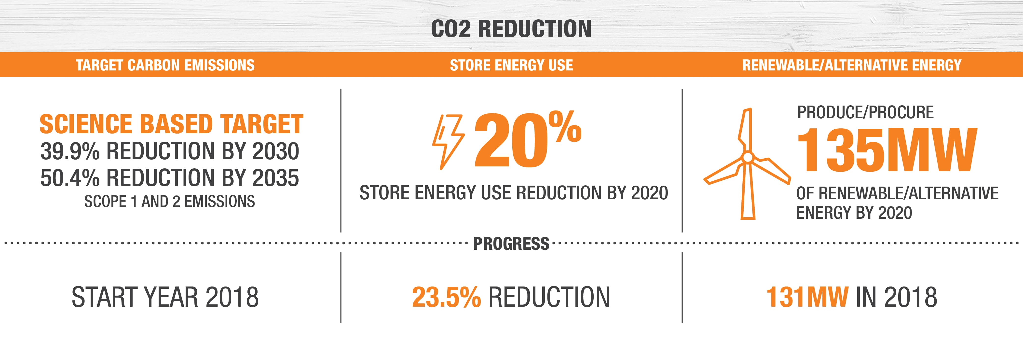 CO2 Reduction - Target Emissions: Science based target - 39.9% by 2030. Store Energy Use: 20% Store Energy Use Reduction by 2020. Renewable/Alternative Energy: Produce/Procure 135 MW of renewable energy by 2020
