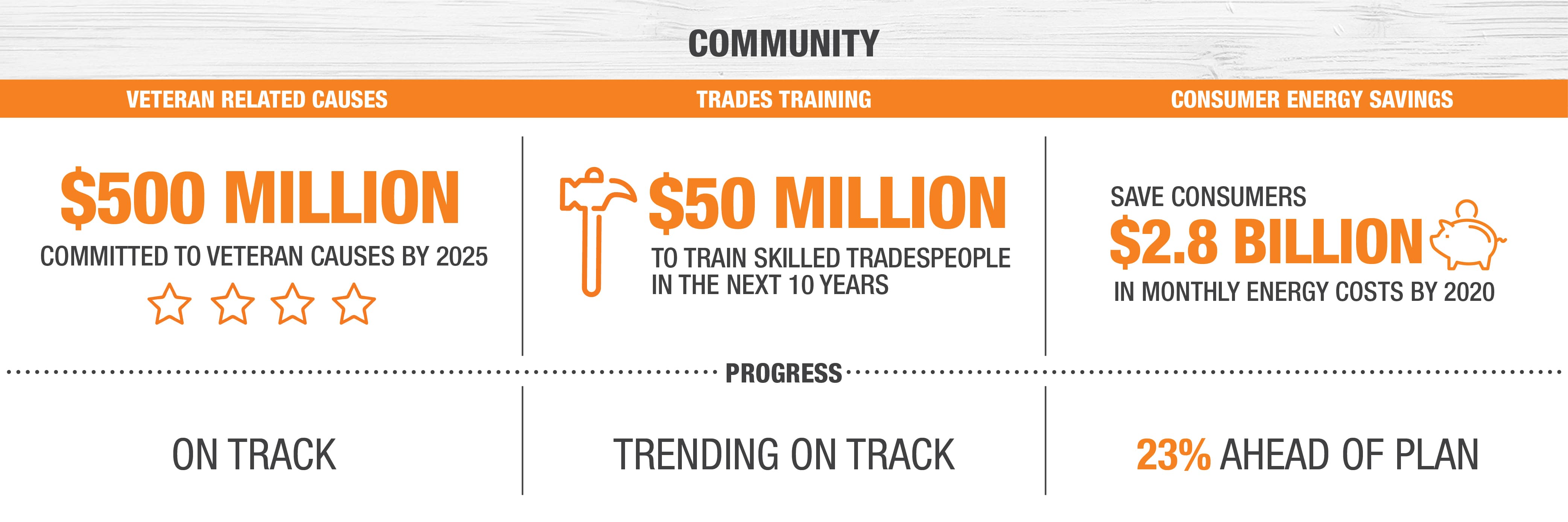 $500 million committed to veteran causes by 2025. $50 Million to train skilled tradespeople in the next 10 years. Save consumers $2.8 Billion in monthly energy costs by 2020. 