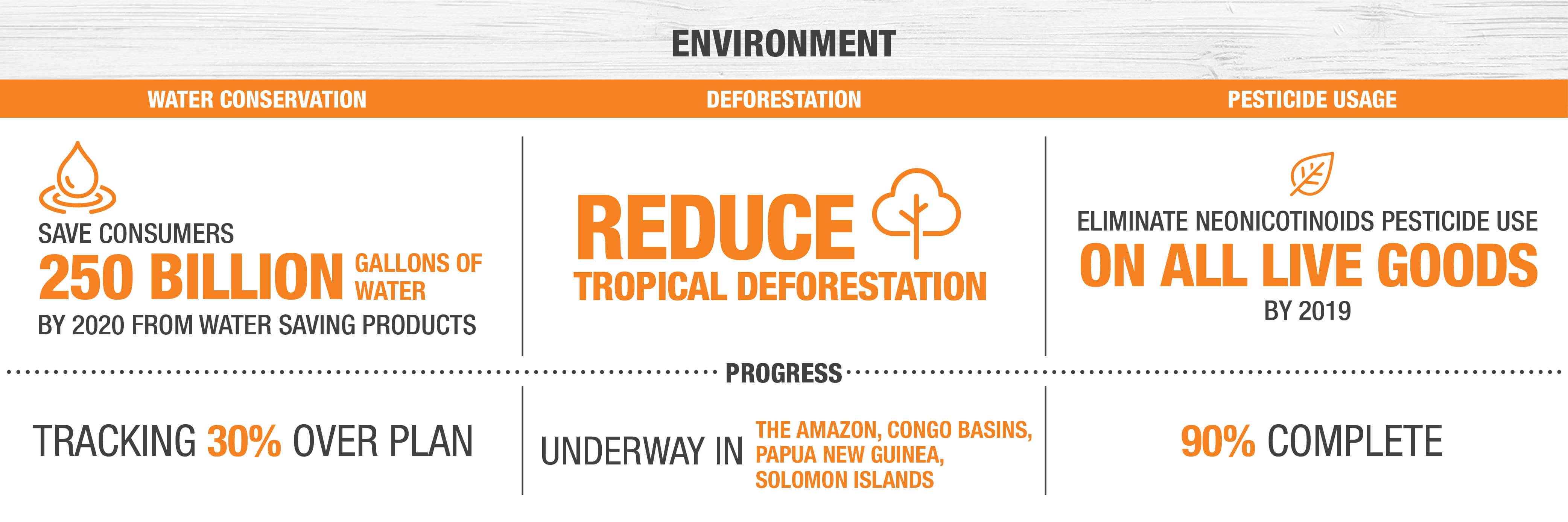 Save consumers 250 billion gallons of water by 2020 from water saving products. Reduce Tropical Deforestation. Eliminate neonicotinoids pesticide use on all live goods by 2019.