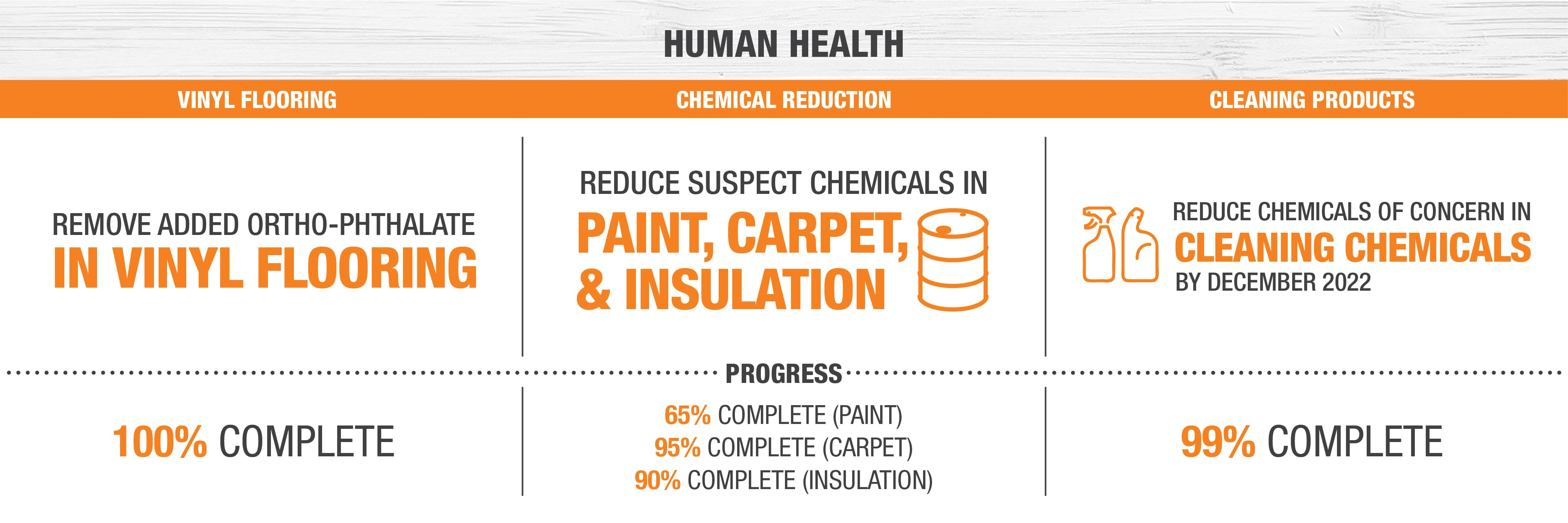 Remove added ortho-phthalate in vinyl flooring. Reduce supect chemicals in paint, carpet & insulation. Reduce chemicals of concern in cleaning chemicals by December 2022.