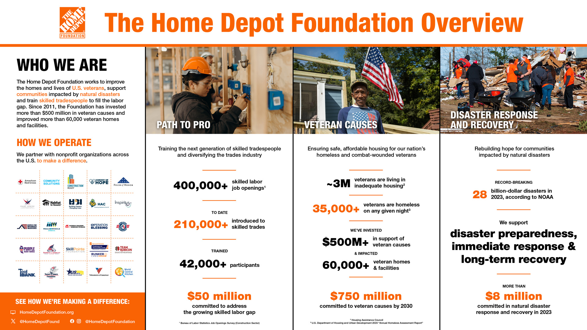 Infographic of The Home Depot Foundation Overview